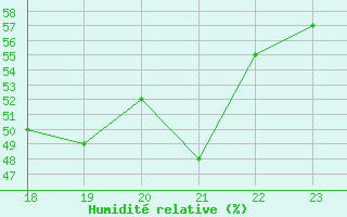 Courbe de l'humidit relative pour Saint-Haon (43)