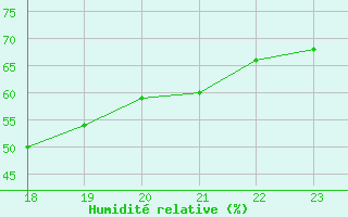 Courbe de l'humidit relative pour Cuenca