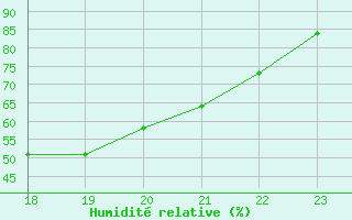 Courbe de l'humidit relative pour Selonnet (04)