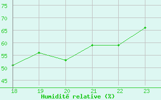 Courbe de l'humidit relative pour Yurimaguas