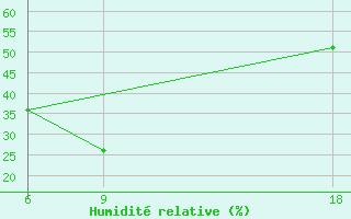 Courbe de l'humidit relative pour Hassakah