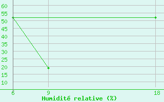 Courbe de l'humidit relative pour Hassakah