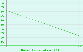 Courbe de l'humidit relative pour Lepel