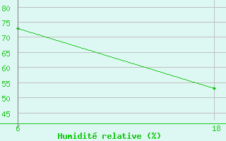 Courbe de l'humidit relative pour Lepel