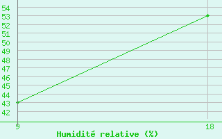 Courbe de l'humidit relative pour Giarabub