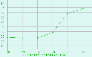 Courbe de l'humidit relative pour Yurimaguas