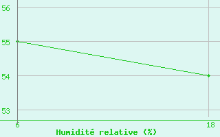 Courbe de l'humidit relative pour Lepel