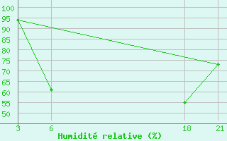 Courbe de l'humidit relative pour Tripolis Airport