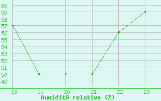 Courbe de l'humidit relative pour Yurimaguas