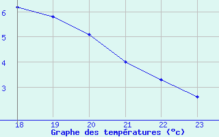 Courbe de tempratures pour Geilenkirchen