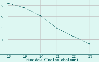 Courbe de l'humidex pour Geilenkirchen