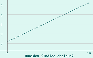 Courbe de l'humidex pour Senno