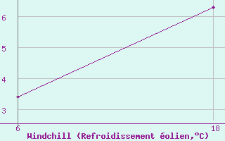 Courbe du refroidissement olien pour Lepel