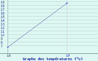 Courbe de tempratures pour Soria (Esp)