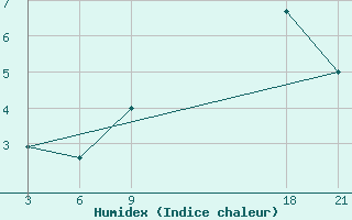 Courbe de l'humidex pour Stykkisholmur