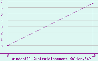 Courbe du refroidissement olien pour Senno
