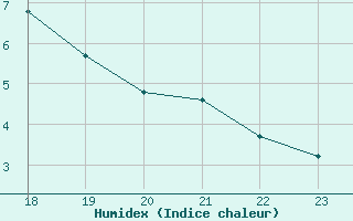 Courbe de l'humidex pour Bannalec (29)