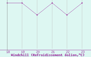 Courbe du refroidissement olien pour Pembrey Sands