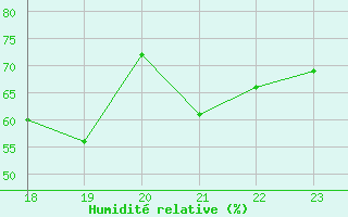 Courbe de l'humidit relative pour Agde (34)