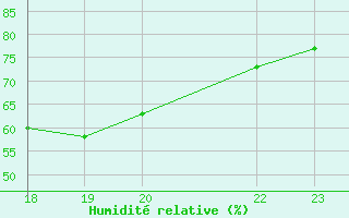 Courbe de l'humidit relative pour Chui