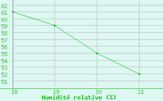 Courbe de l'humidit relative pour Bar