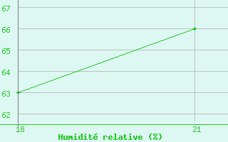 Courbe de l'humidit relative pour Medvezegorsk