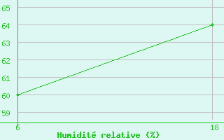 Courbe de l'humidit relative pour Lepel