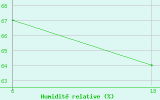 Courbe de l'humidit relative pour Lepel