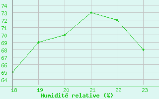 Courbe de l'humidit relative pour Geilenkirchen