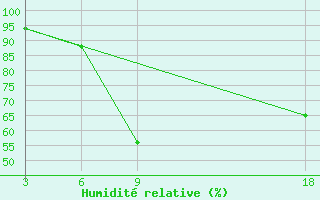 Courbe de l'humidit relative pour Dindiza-Gaza