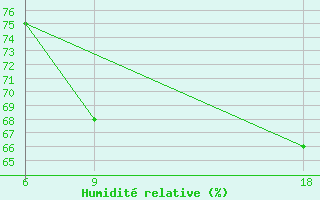 Courbe de l'humidit relative pour Benwlid