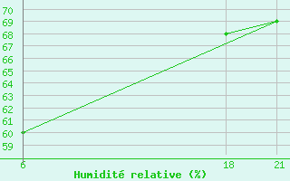 Courbe de l'humidit relative pour Tripoli