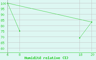 Courbe de l'humidit relative pour le bateau TBWUK34