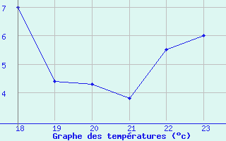 Courbe de tempratures pour Mona