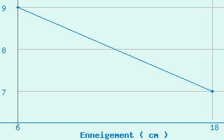Courbe de la hauteur de neige pour Cervena