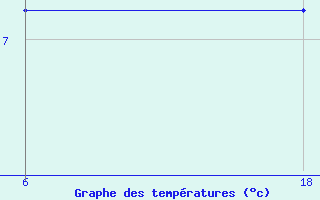 Courbe de tempratures pour Saint Helier