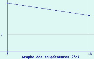 Courbe de tempratures pour Lepel