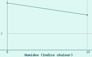 Courbe de l'humidex pour Lepel