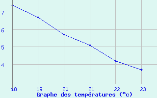 Courbe de tempratures pour Charterhall