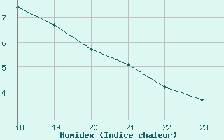 Courbe de l'humidex pour Charterhall