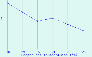 Courbe de tempratures pour Geilenkirchen