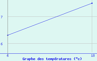 Courbe de tempratures pour Lepel