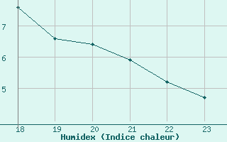 Courbe de l'humidex pour Champtercier (04)