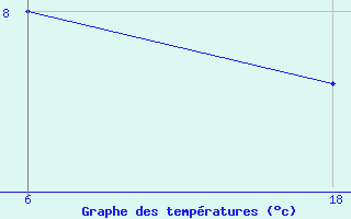 Courbe de tempratures pour Lepel