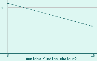 Courbe de l'humidex pour Lepel