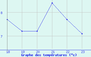 Courbe de tempratures pour Geilenkirchen