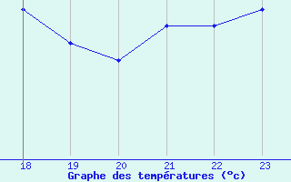 Courbe de tempratures pour Avila - La Colilla (Esp)