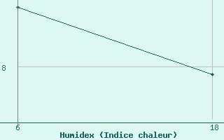 Courbe de l'humidex pour Lepel