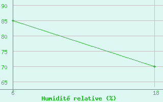 Courbe de l'humidit relative pour Stockholm / Observatoriet