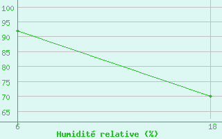 Courbe de l'humidit relative pour Senno